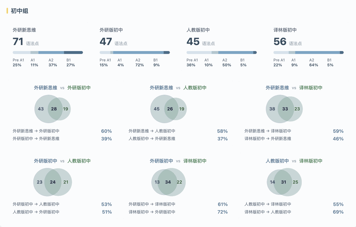 统计概览 CEFR 筛选